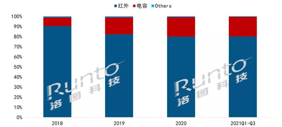 大尺寸交互平板電容觸控技術的發展和產業鏈問題簡析